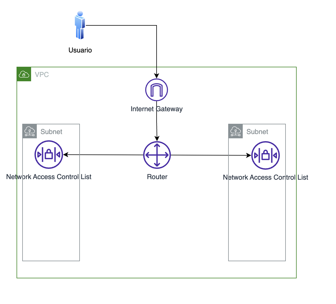 My first Vpc Diagram