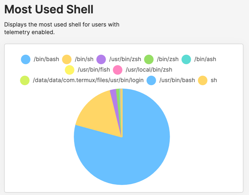 pie chart of shell usage