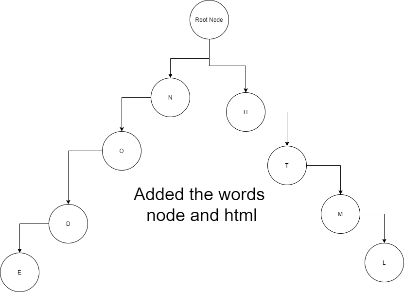 Trie example using the words node and html