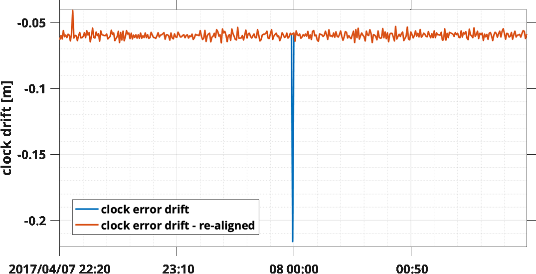 goGPS clock re-alignment