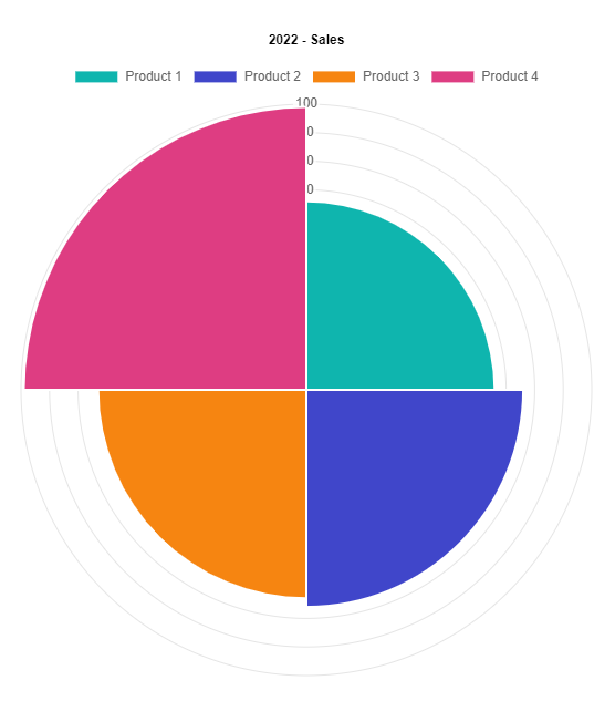 Blazor Bootstrap - Charts: Polar Area Chart