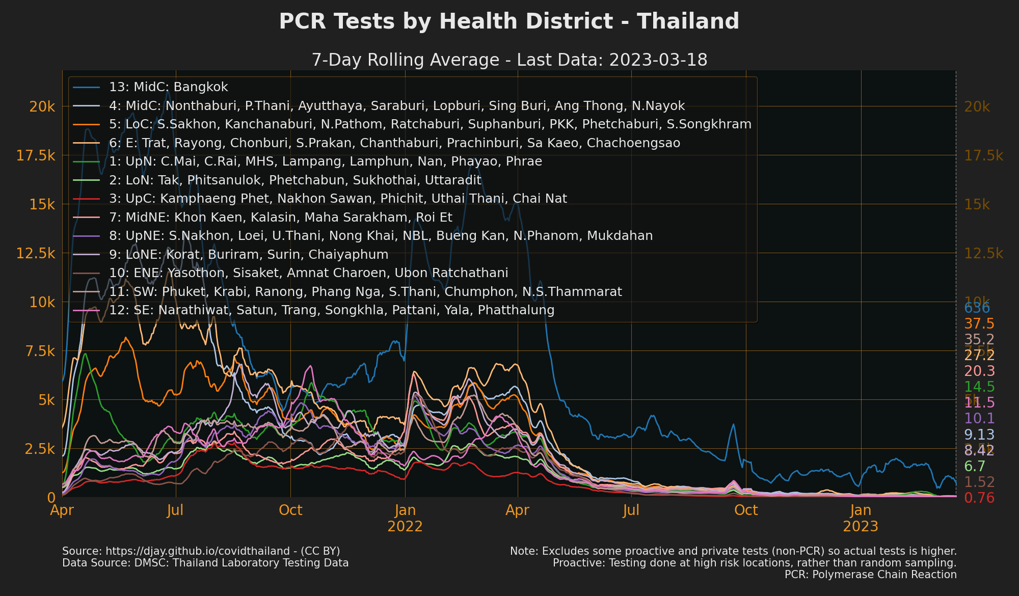 Tests by health District