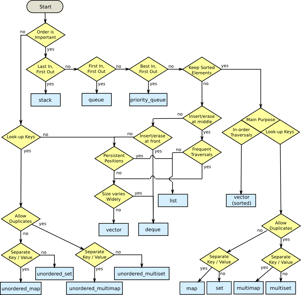 collection decision tree