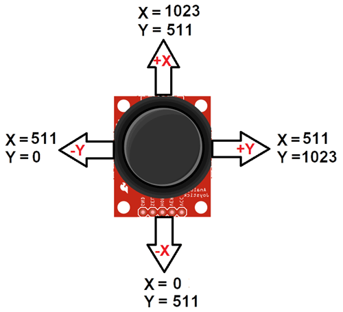 Diagram of Joystick Module Values