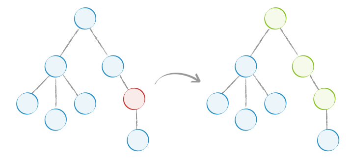 react reconciliation