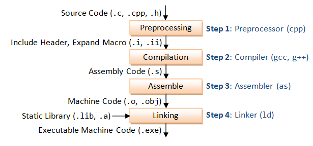 GCC compilation process