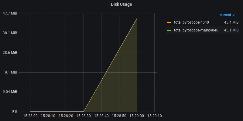 Disk Usage