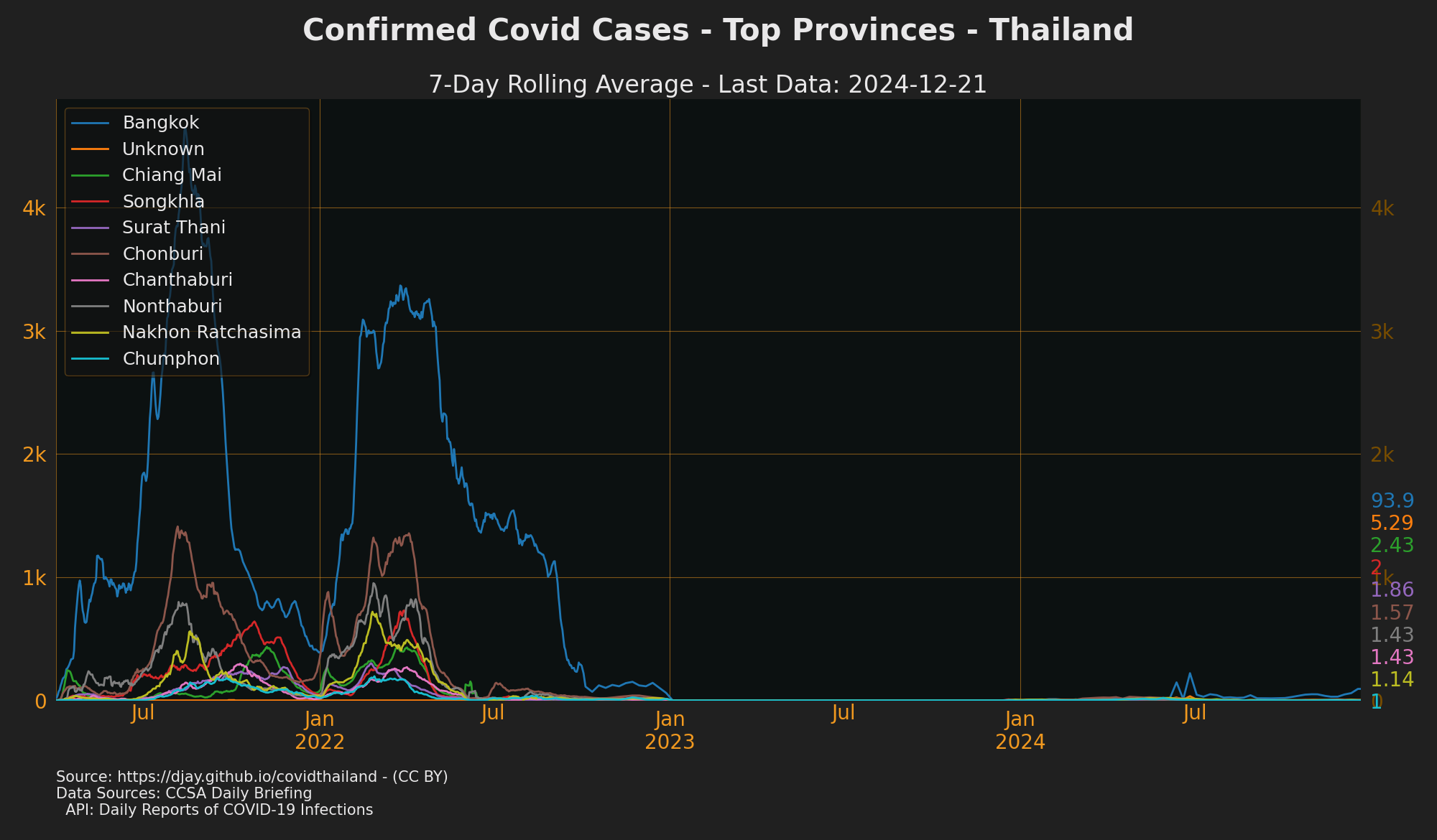 Provinces with Most Cases