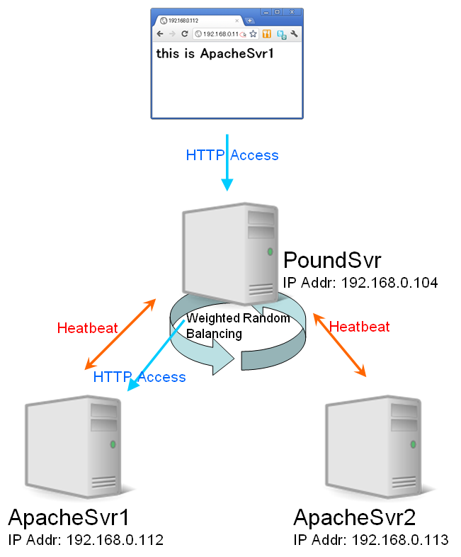 pound 実習構成図