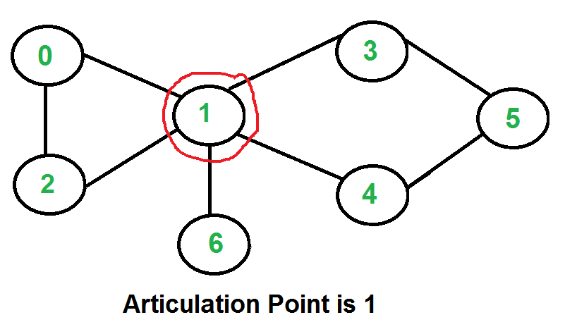 Articulation Points