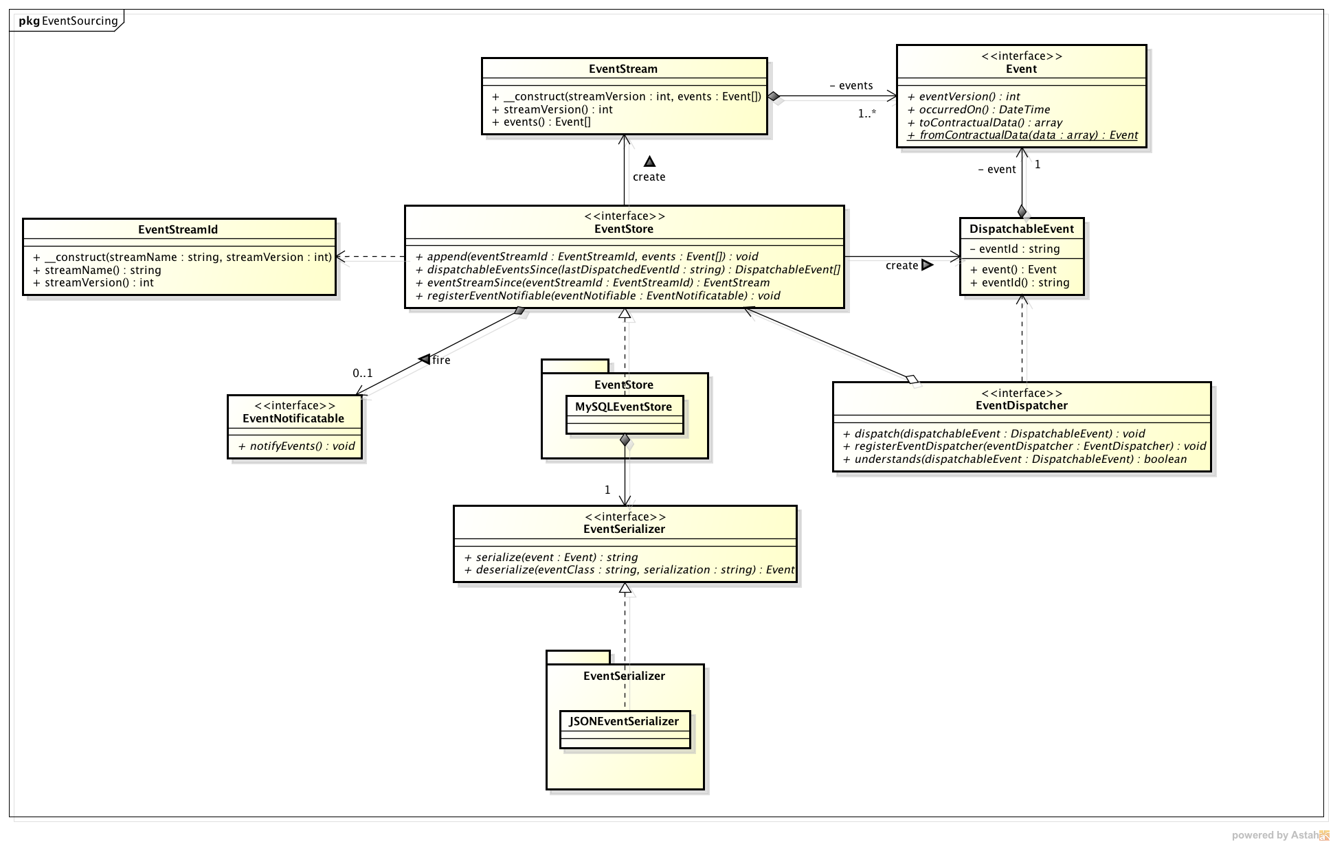 event sourcing model