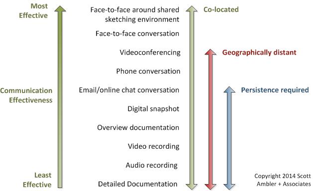 Communication Mediums