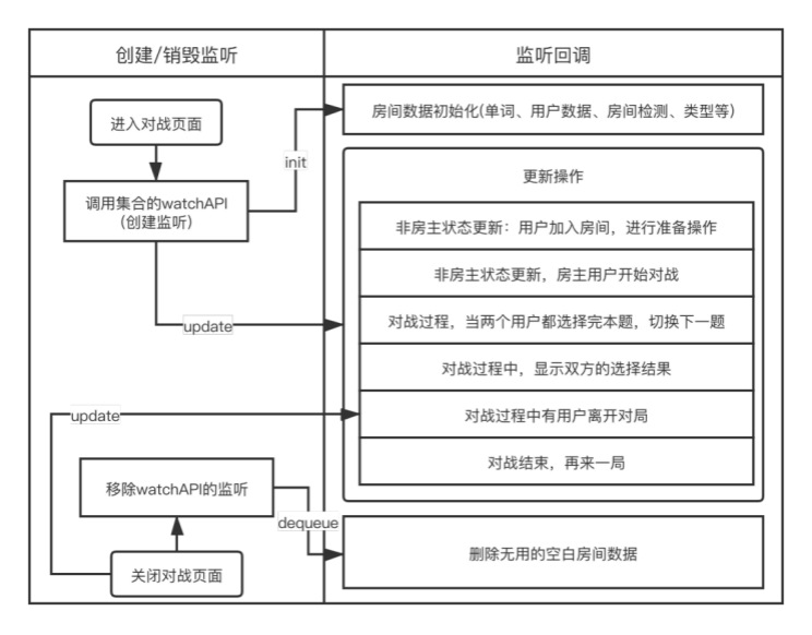 房间数据监听