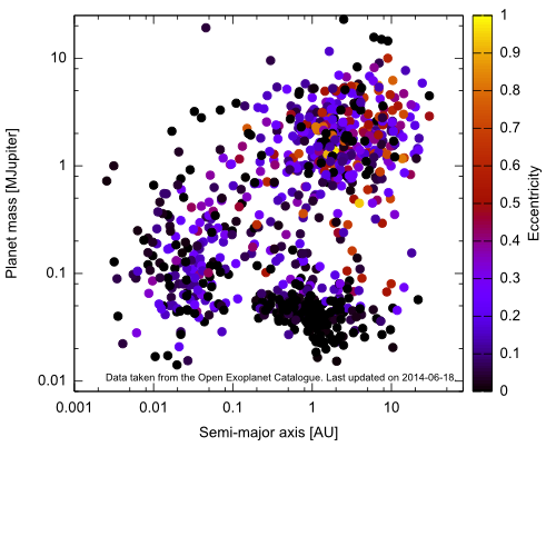 Mass vs semi-major axis