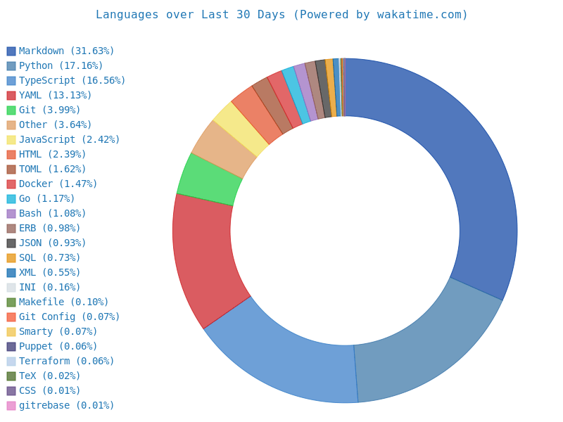 Wakatime Last 30 days