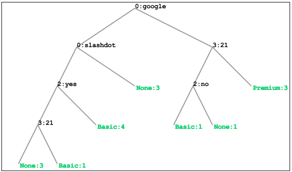 decision_tree