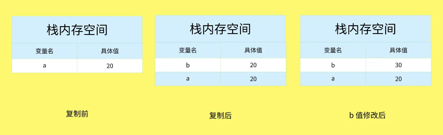 基本类型发生复制过程