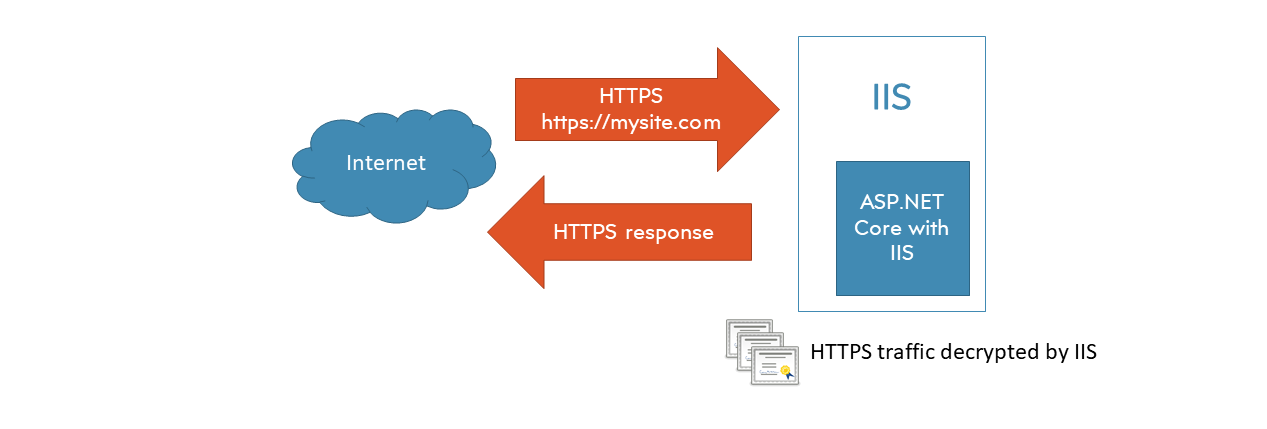 Diagram of Kestrel on the edge with IIS