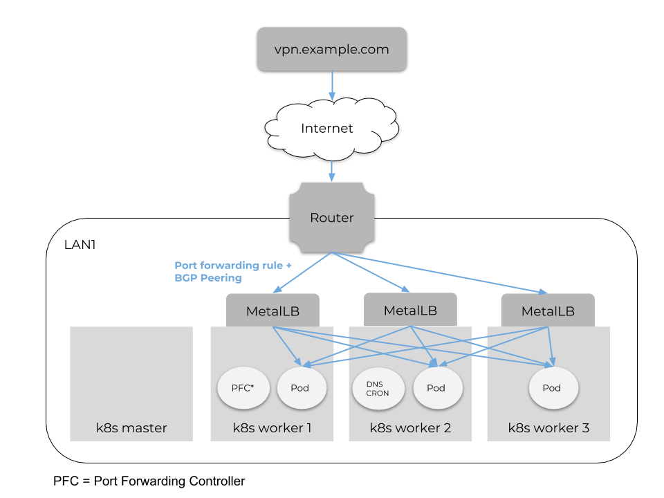 Network Forwarding Diagram