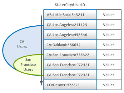 composite-key-index