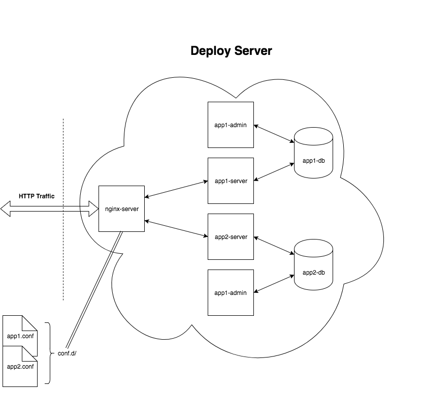 Multiple apps NGINX diagram