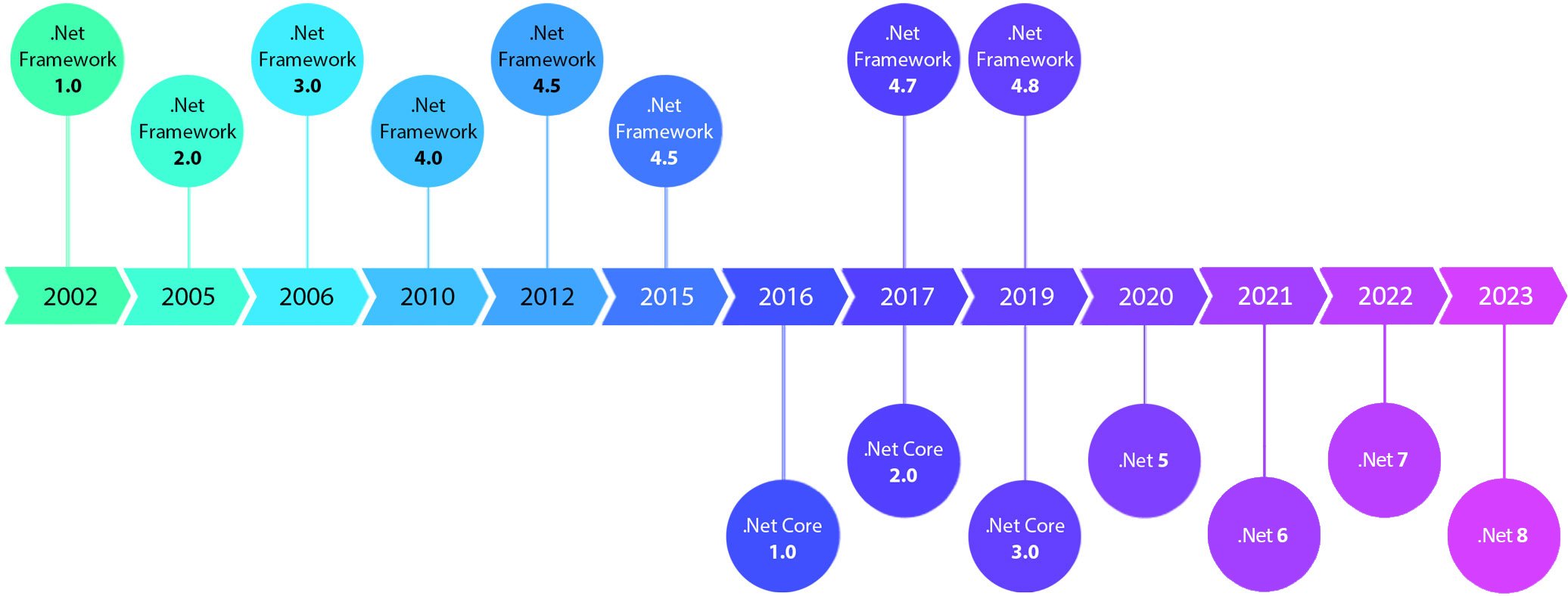 .net versions