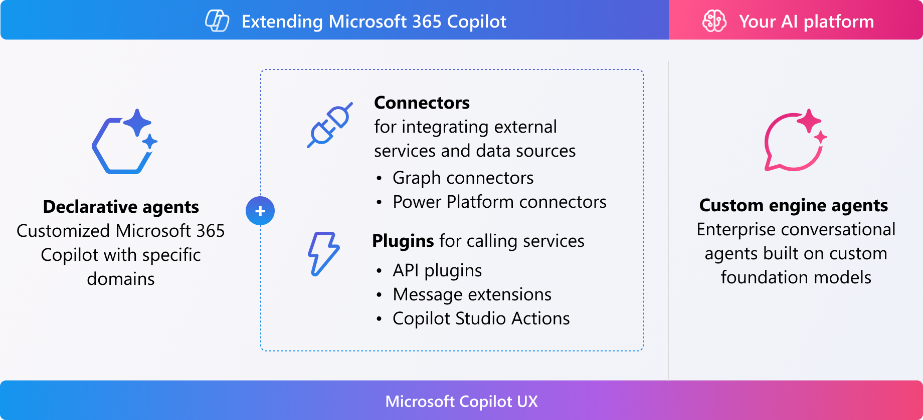 This illustration shows types of extensibility options, Graph connector, plugins, and declarative copilots