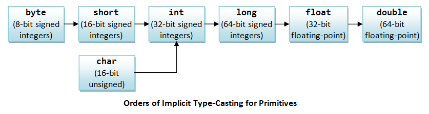 Order of Implicit Casting