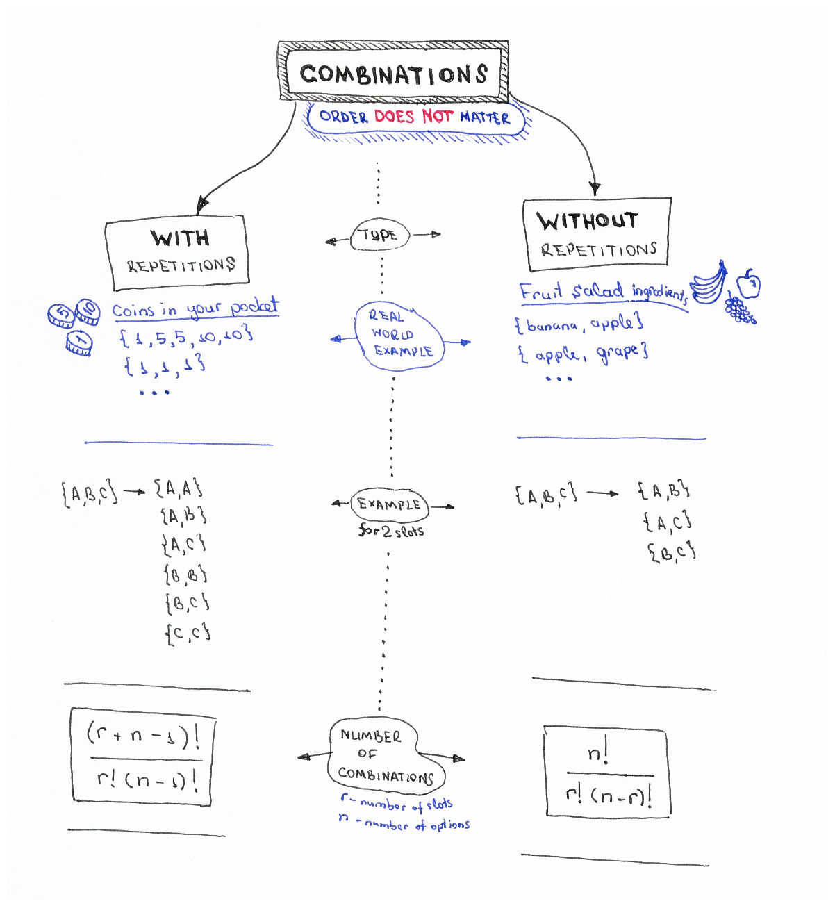 Combinations Cheat Sheet