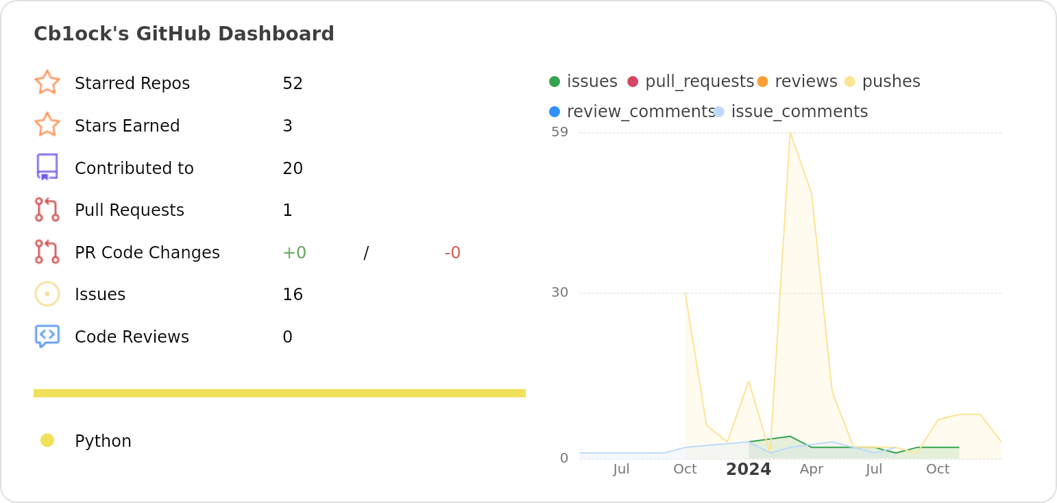 Dashboard stats of @Cb1ock