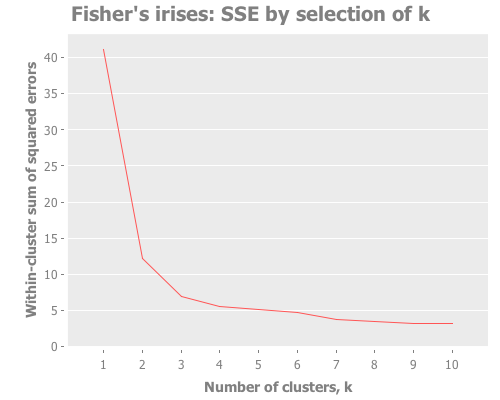 Sums of squared errors for Fisher's irises using 1 <= k <= 10