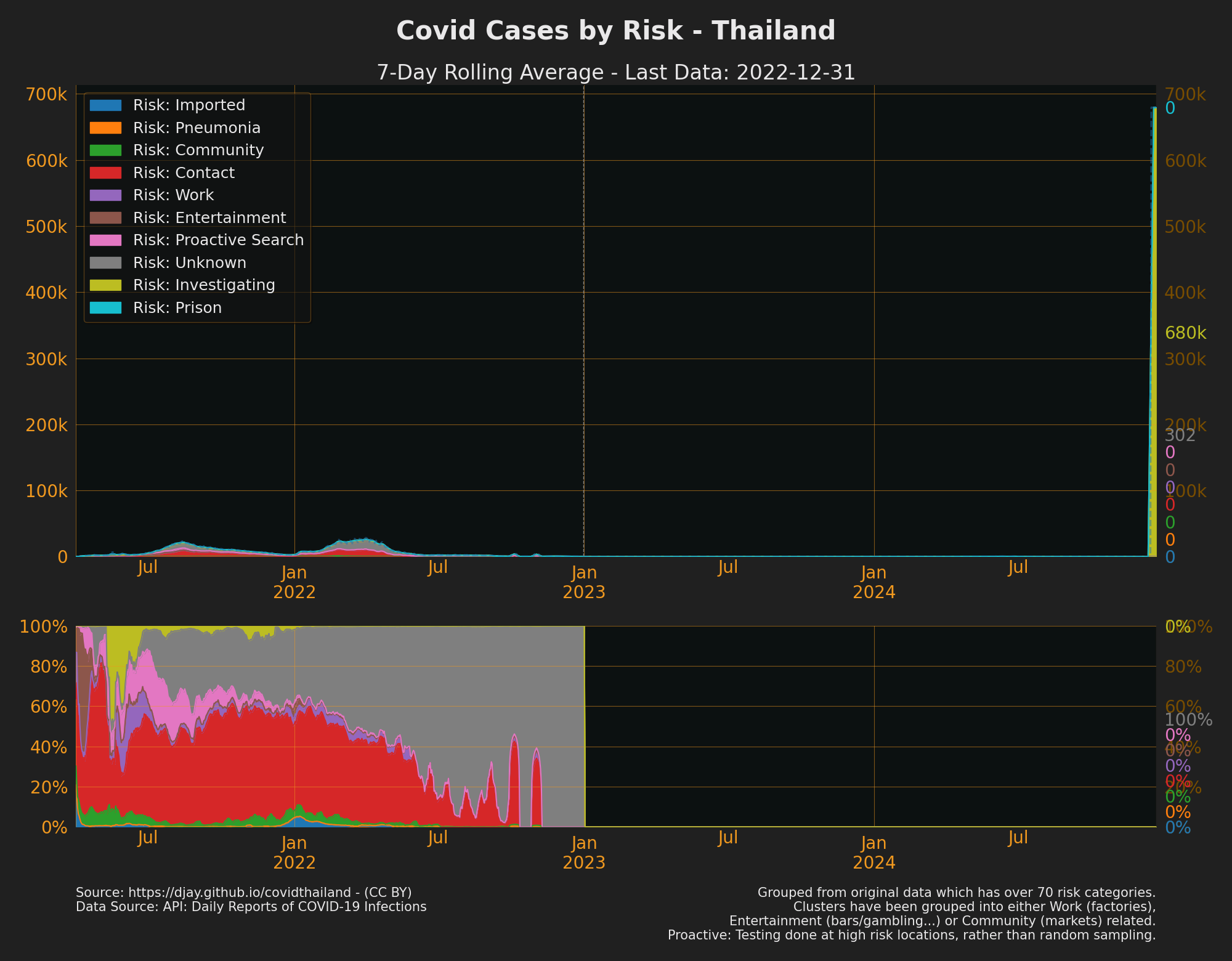 Cases by Risk