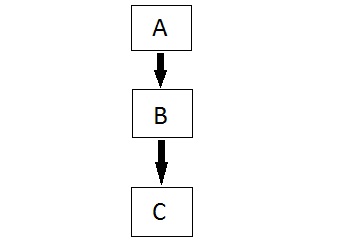 Multilevel Inheritance in C++