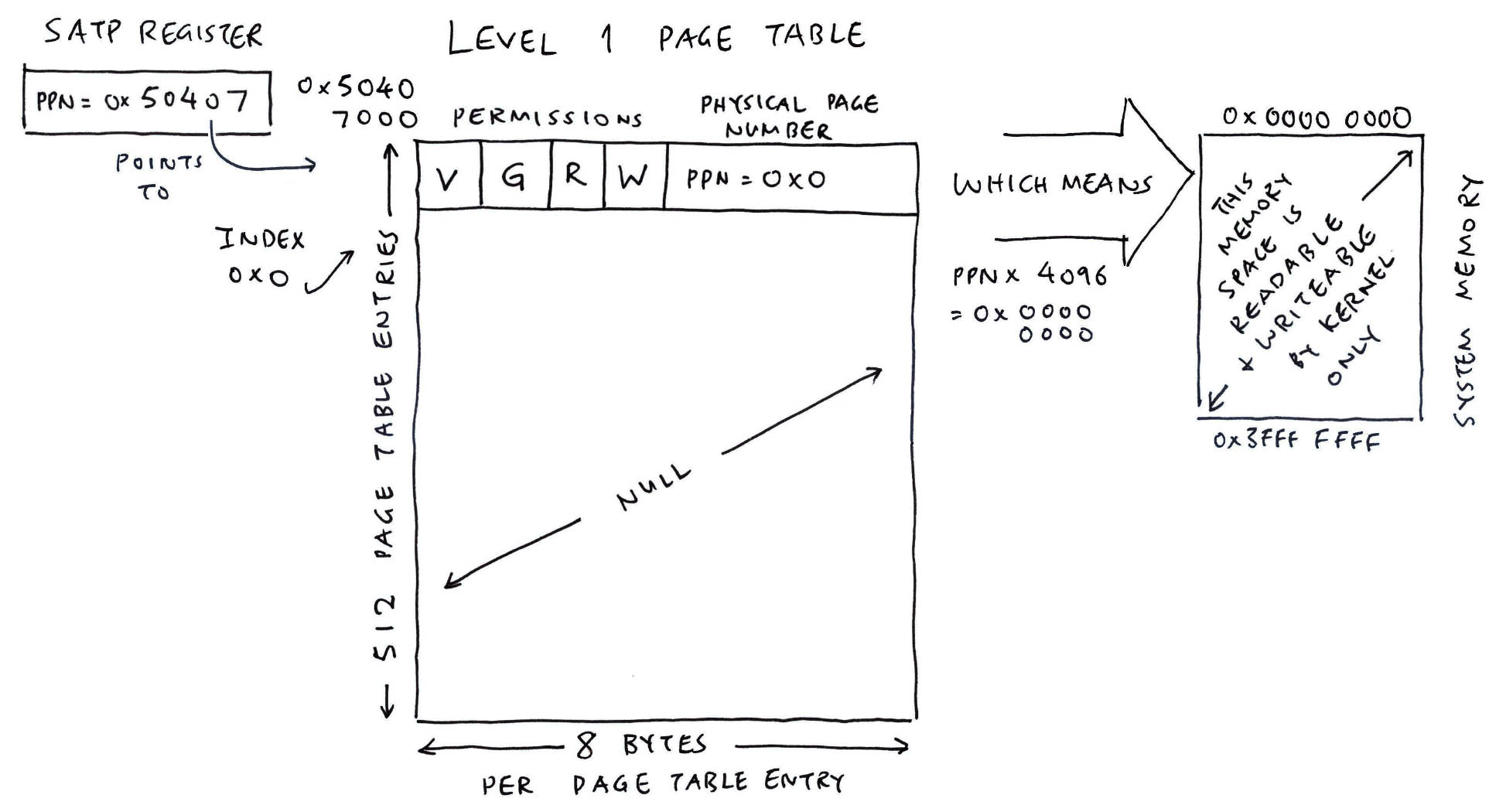 Level 1 Page Table for Kernel