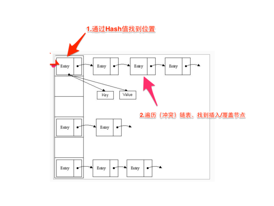 hashmap.table