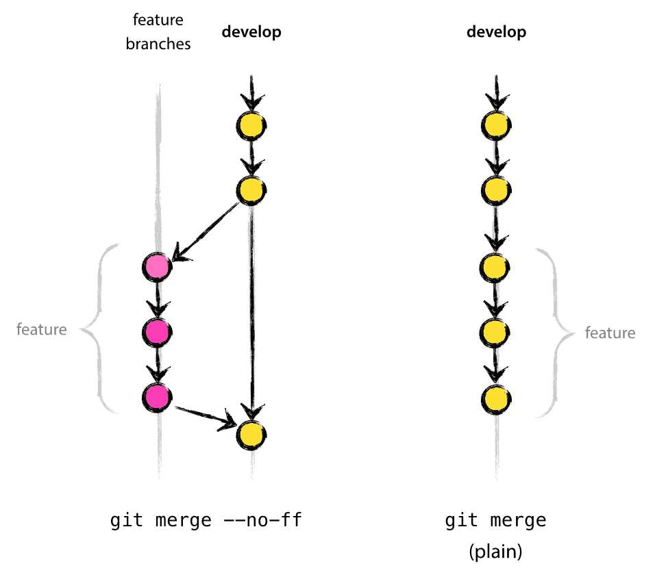 merge vs noff