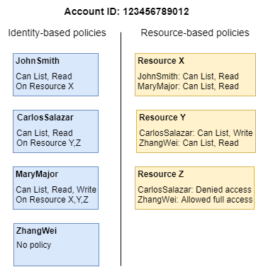 Identity-based vs resource-based policies