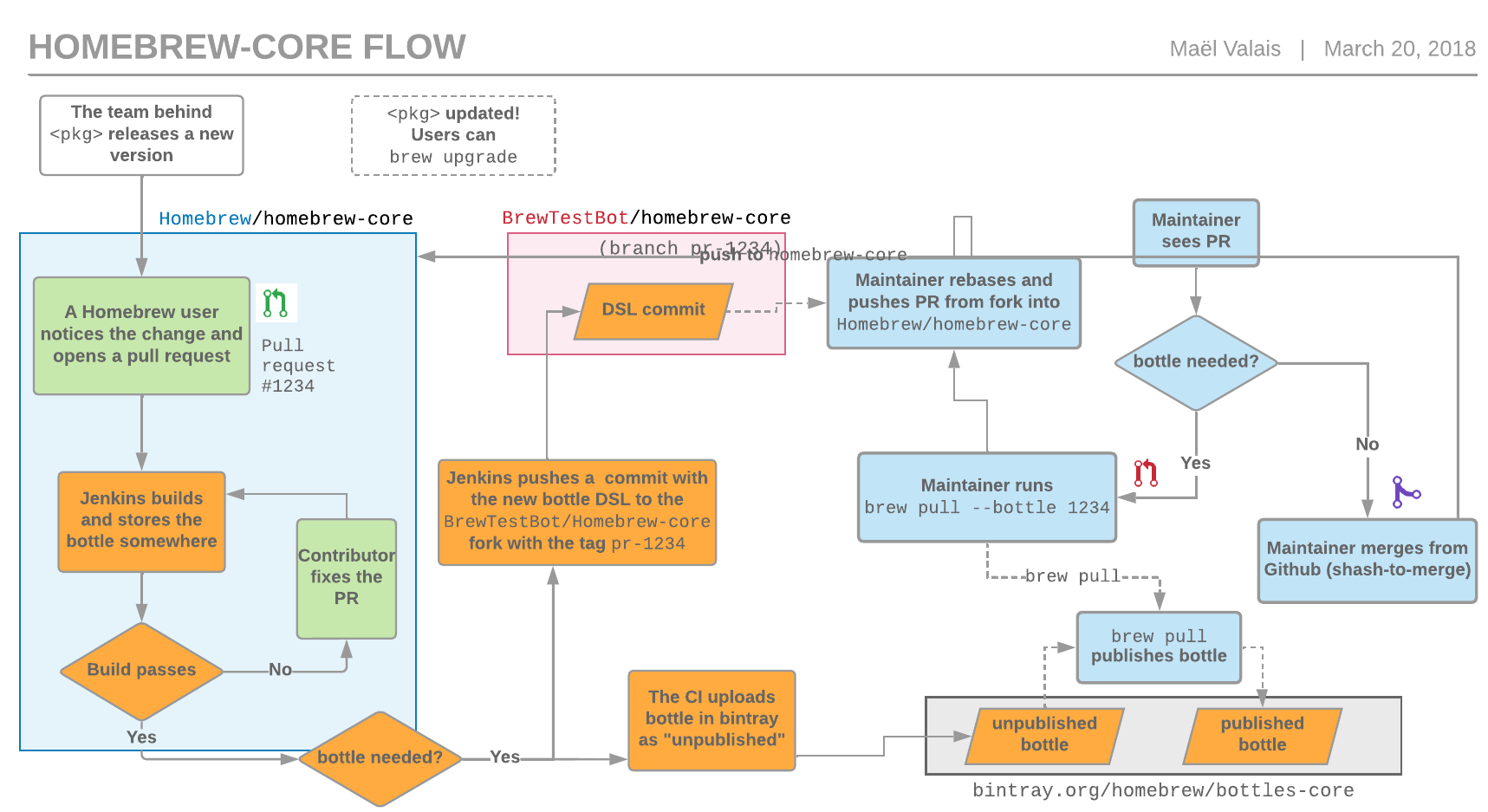 homebrew-core workflow