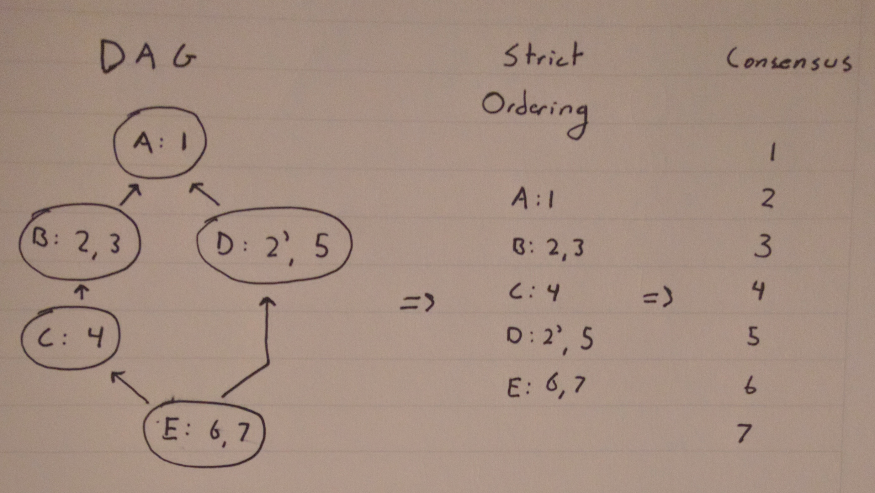 Consensus Ordering