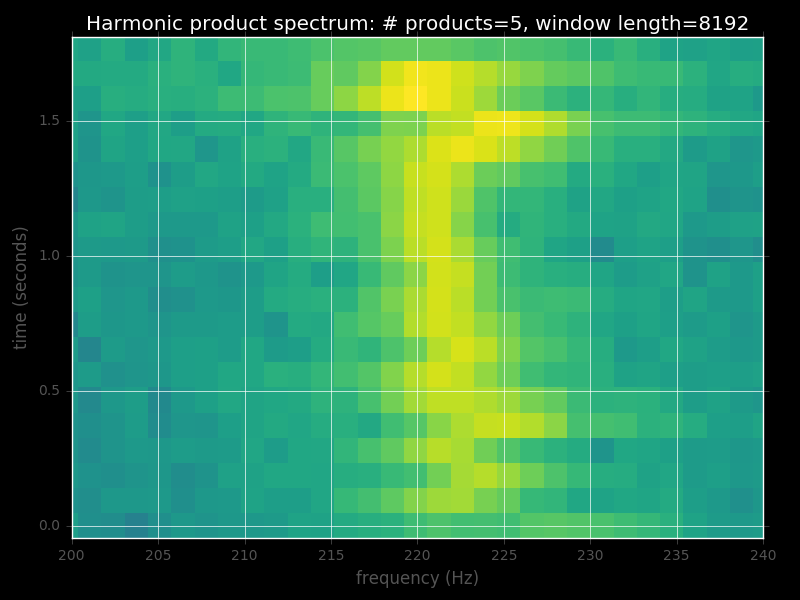 Around 220 Hz