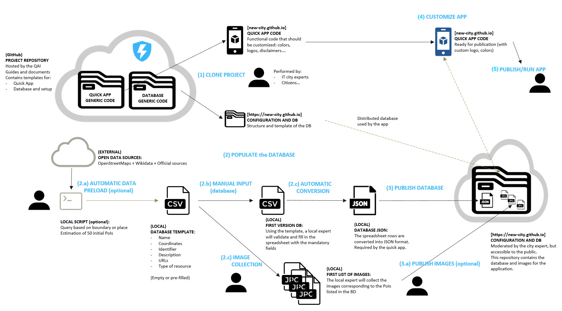 Methodology of Heritage in… Quick App project