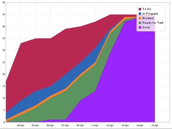 Cumulative Flow Diagram