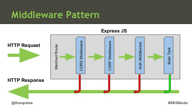ExpressJS Middleware