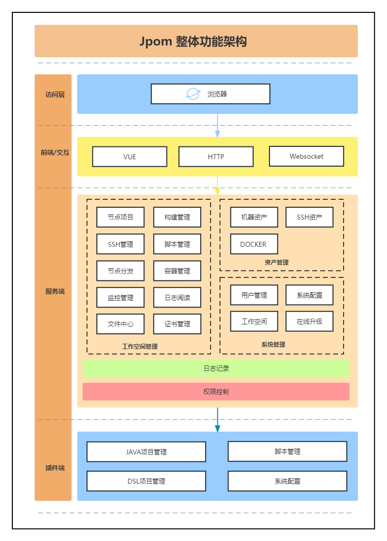 jpom-func-arch