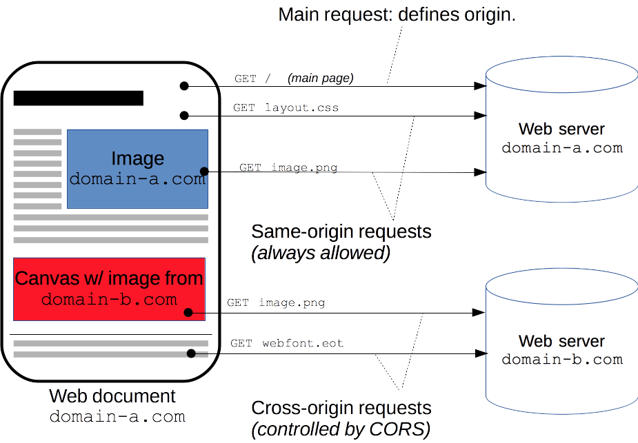 Taken from https://developer.mozilla.org/en-US/docs/Web/HTTP/CORS