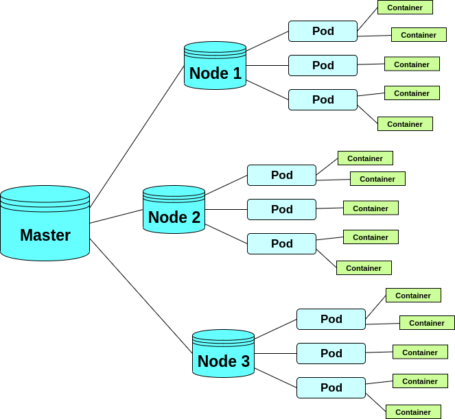 Kubernetes