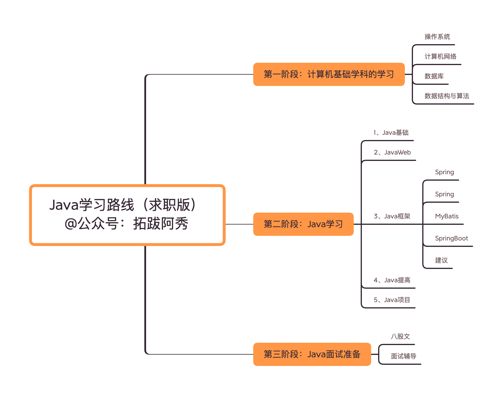 Java学习路线（求职版） @公众号：拓跋阿秀