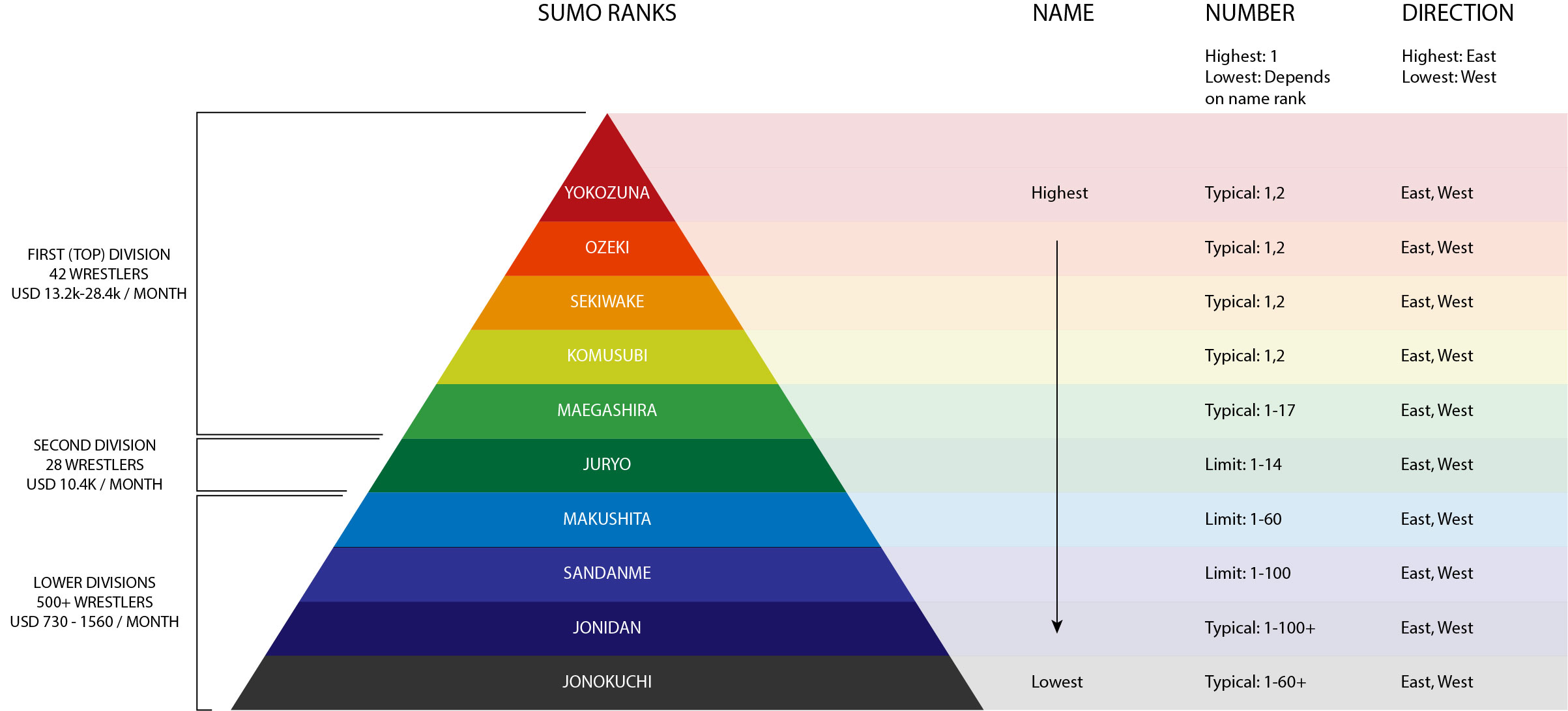 Sumo Rankings Pyramid