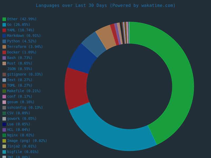 30 day language stats