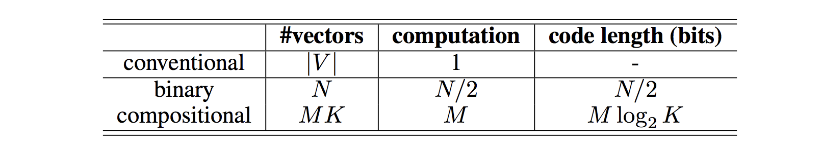 code length